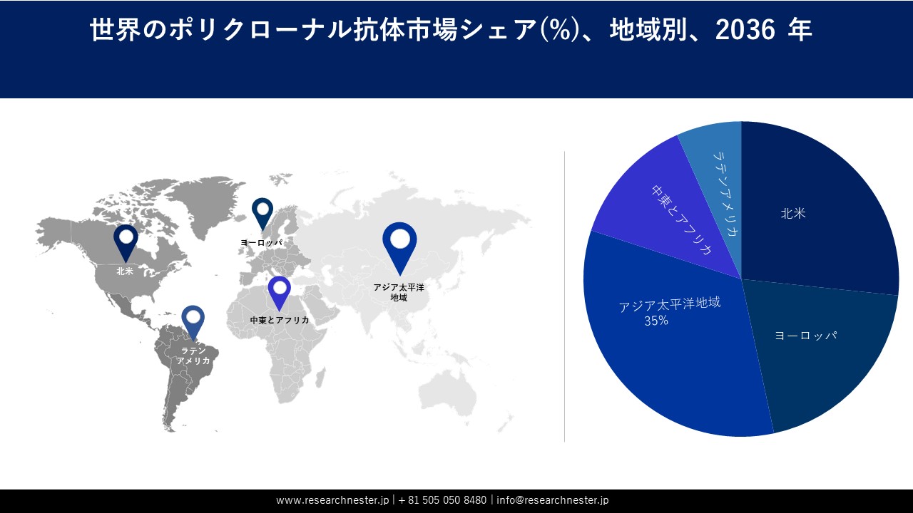 Polyclonal Antibodies Market share